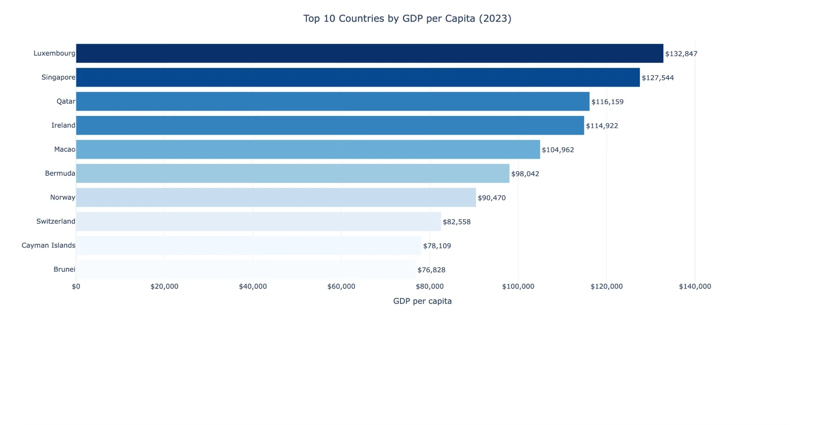 Bar chart in a Terno answer