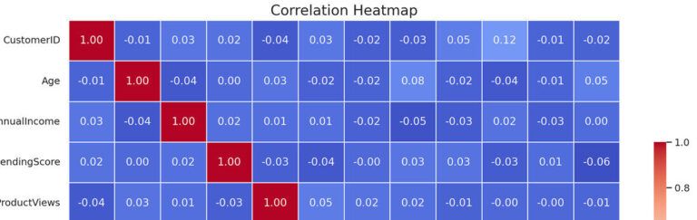 Correlation on listings & customer engagement