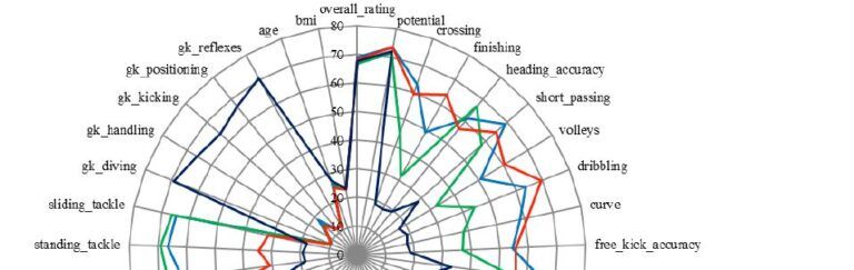 Age vs Performance on FIFA data