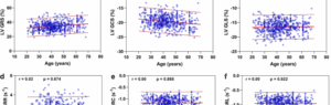 Heart Strain by Age and Sex